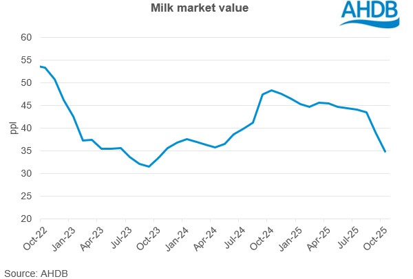 Graph showing MMV declining
